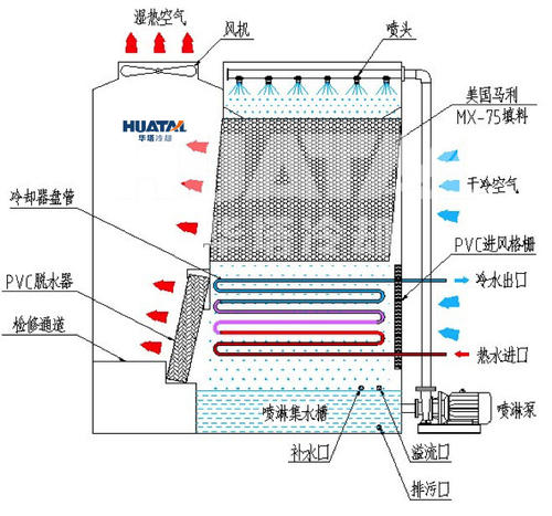 开式冷却塔和闭式冷却塔的区别和优缺点对比