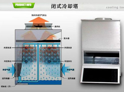 闭式冷却塔冷却水量损失和温度调节的方法