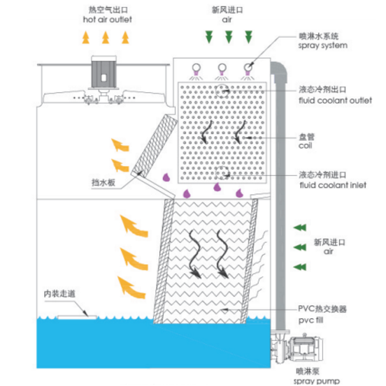 冷却塔散热