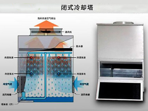 闭式冷却塔结构图,闭式