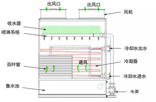 横流塔工作原理图