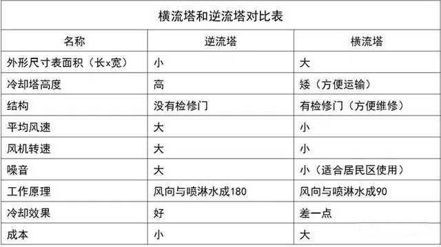 横流塔与逆流塔数据对比