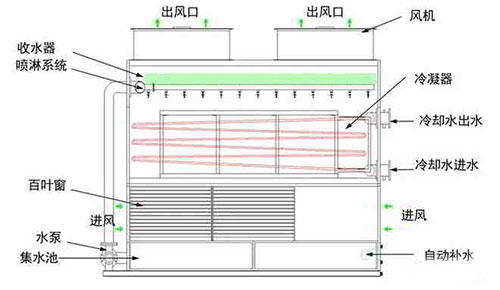 逆流塔工作原理图