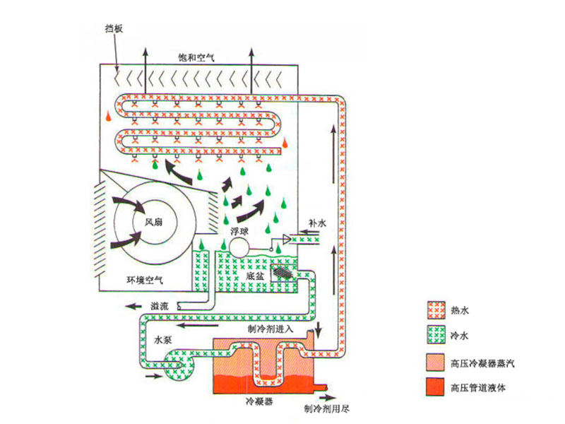 玻璃钢冷却水塔方案示意图