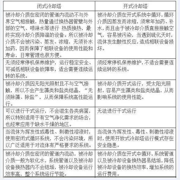 开式冷却塔与闭式冷却塔性能比较