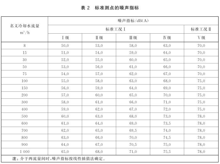 冷却塔新国标噪声标准