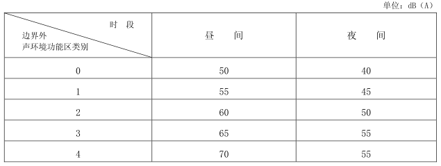 社会生活噪声排放源边界噪声排放限值 社会生活噪声排放源边界噪声排放限值