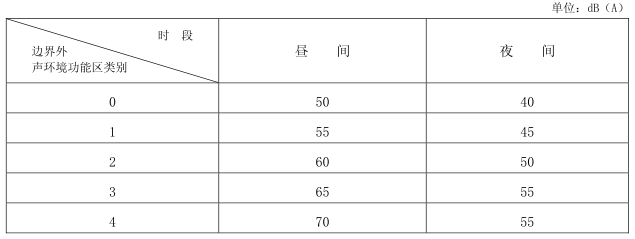 社会生活噪声排放源边界噪声排放限值