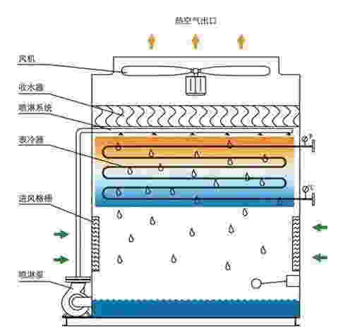 <a href=http://www.trlonct.com target=_blank class=infotextkey>闭式冷却塔</a>结构图