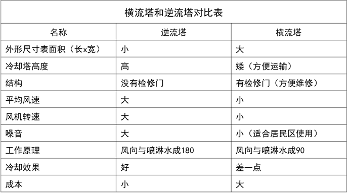 横流塔与逆流塔做对比